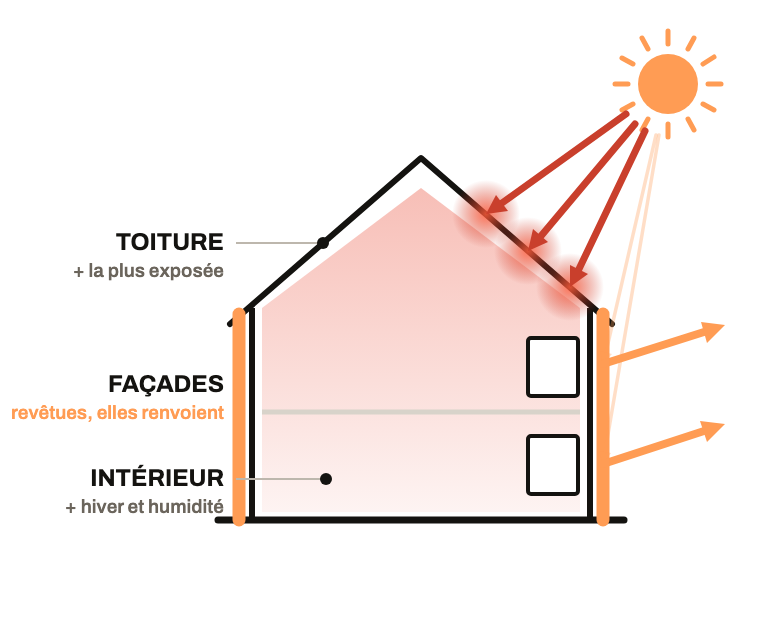 Schéma : la facade est revêtue et renvoie, les autres surfaces restent à traiter