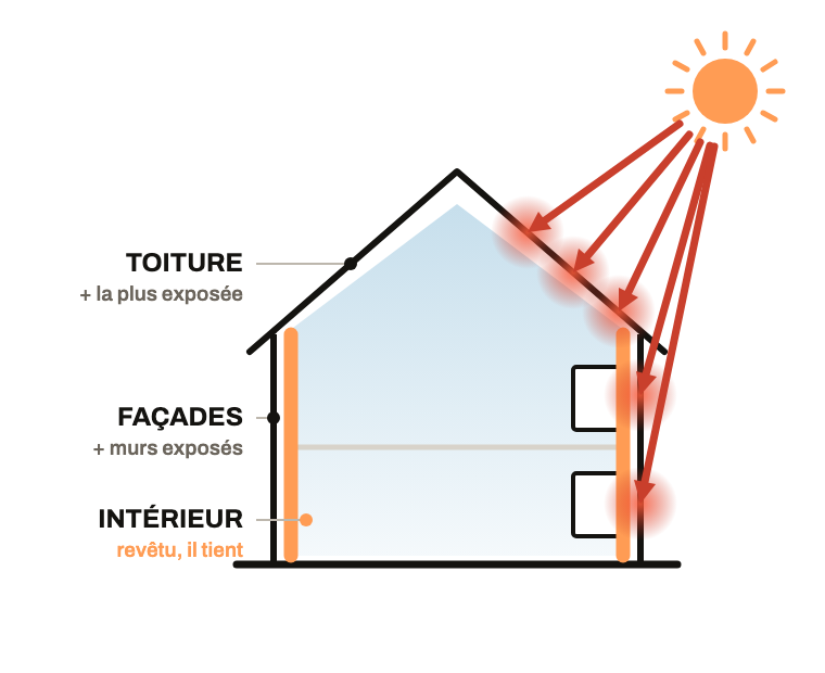Schéma : la interieur est revêtue et renvoie, les autres surfaces restent à traiter