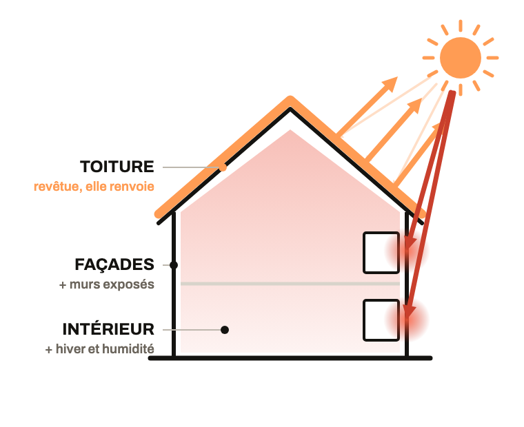 Schéma : la toiture est revêtue et renvoie, les autres surfaces restent à traiter