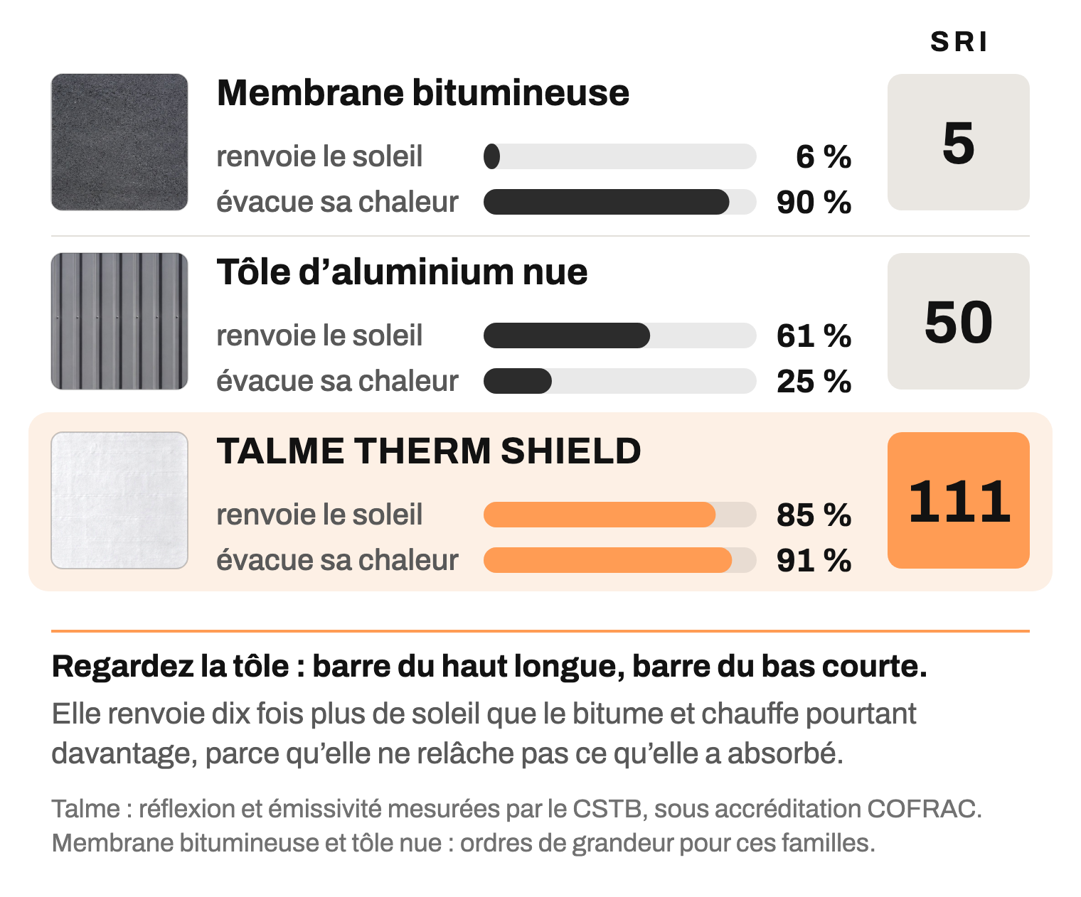 Comparatif du SRI de trois surfaces : membrane bitumineuse 5, tôle d’aluminium nue 50, TALME THERM SHIELD 111, avec leur réflexion solaire et leur émissivité thermique.